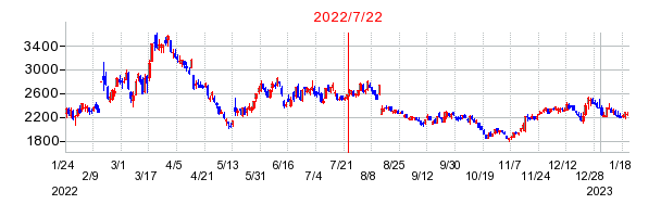 2022年7月22日 10:32前後のの株価チャート